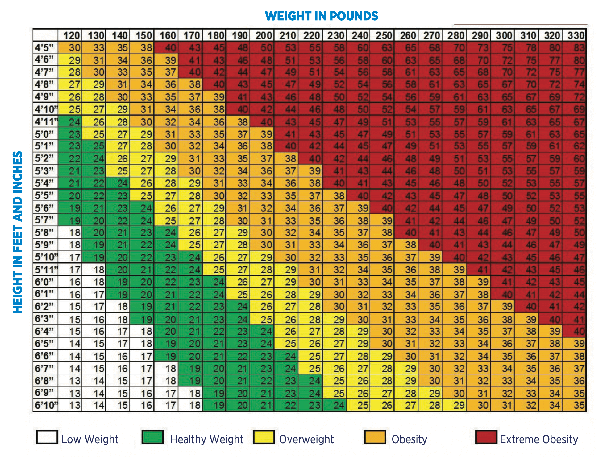 Obesity Table