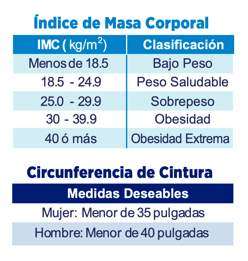 Tabla Índice de masa corporal