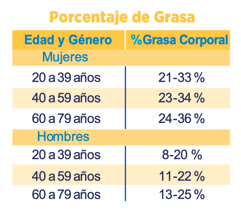 Tabla Porcentaje de grasa